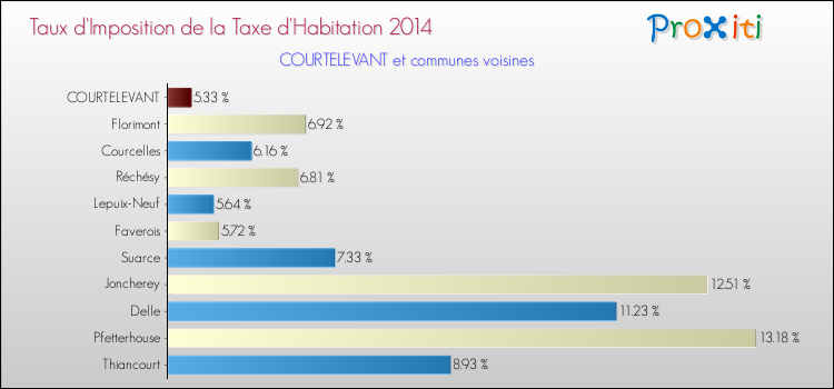 Taux d'imposition de la taxe d'habitation 2014 pour COURTELEVANT et les communes proches Comparaison des taux d'imposition de la taxe d'habitation 2014 pour COURTELEVANT et les communes voisines