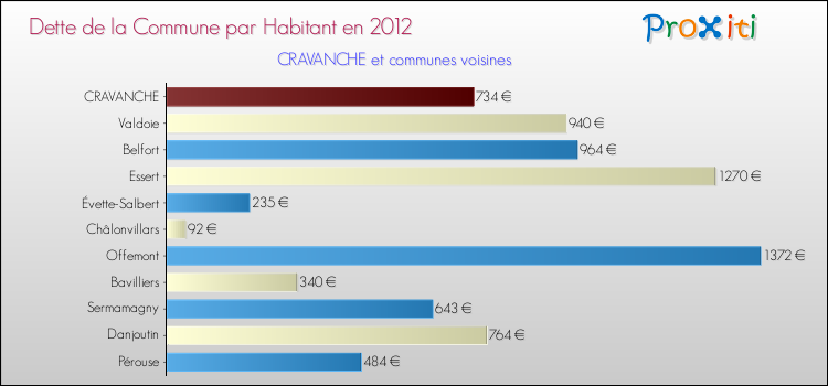 Dette par habitant de la commune en 2012 pour CRAVANCHE et les communes proches Comparaison de la dette par habitant de la commune en 2012 pour CRAVANCHE et les communes voisines