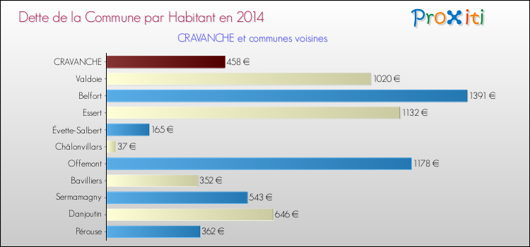 Dette par habitant de la commune en 2014 pour CRAVANCHE et les communes proches Comparaison de la dette par habitant de la commune en 2014 pour CRAVANCHE et les communes voisines