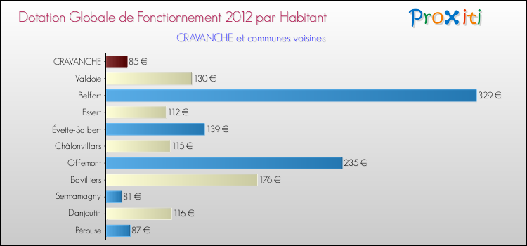 Montant des dotations globales de fonctionnement DGF par Habitant pour CRAVANCHE et les communes proches Comparaison des des dotations globales de fonctionnement DGF par habitant pour CRAVANCHE et les communes voisines