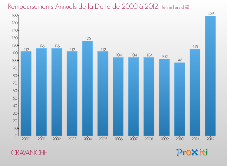 Evolution de l'annuité de la dette pour la commune de CRAVANCHE de 2000 à 2012 Annuités de la dette pour CRAVANCHE de 2000 à 2012