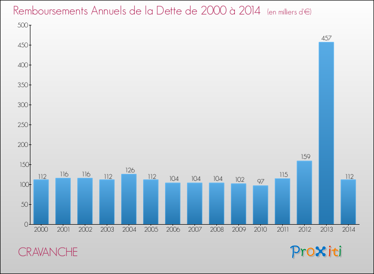 Evolution de l'annuité de la dette pour la commune de CRAVANCHE de 2000 à 2014 Annuités de la dette pour CRAVANCHE de 2000 à 2014
