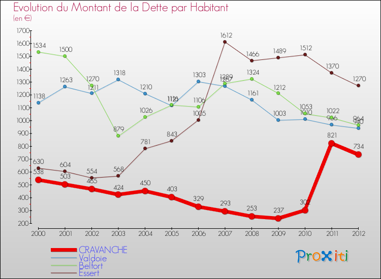 Evolution de la dette par habitant pour la commune de CRAVANCHE et les communes proches de 2000 à 2012 Comparaison de la dette par habitant pour CRAVANCHE et les communes voisines de 2000 à 2012