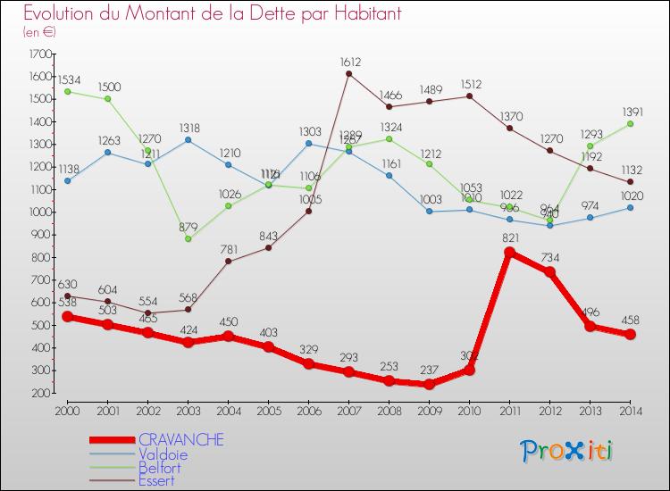 Evolution de la dette par habitant pour la commune de CRAVANCHE et les communes proches de 2000 à 2014 Comparaison de la dette par habitant pour CRAVANCHE et les communes voisines de 2000 à 2014