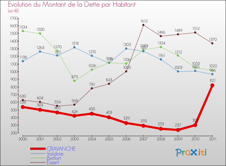 Evolution de la dette par habitant pour la commune de CRAVANCHE et les communes proches Comparaison de la dette par habitant pour CRAVANCHE et les communes voisines