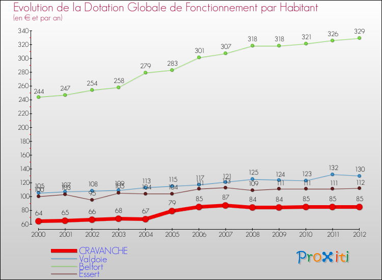 Evolution et montant de la dotation globale de fonctionnement par Habitant pour CRAVANCHE et les communes proches Comparaison des dotations globales de fonctionnement par habitant pour CRAVANCHE et les communes voisines