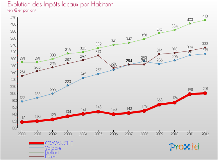 Evolution et montant des impôts locaux par Habitant pour CRAVANCHE et les communes proches Comparaison des impôts locaux par habitant pour CRAVANCHE et les communes voisines