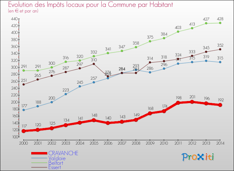 Evolution et montant des impôts locaux par Habitant pour CRAVANCHE et les communes proches de 2000 à 2014 Comparaison des impôts locaux par habitant pour CRAVANCHE et les communes voisines de 2000 à 2014