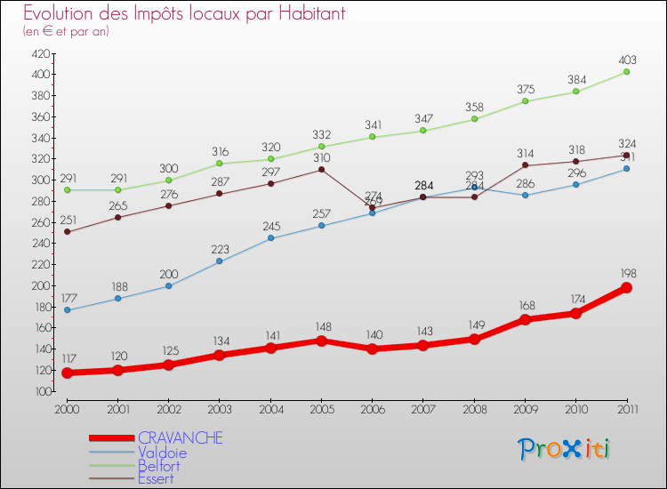 Evolution et montant des impôts locaux par Habitant pour CRAVANCHE et les communes proches Comparaison des impôts locaux par habitant pour CRAVANCHE et les communes voisines