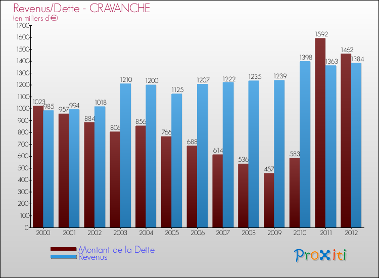 Evolution comparée de la dette et des revenus pour la commune de CRAVANCHE de 2000 à 2012 Comparaison de la dette et des revenus pour CRAVANCHE de 2000 à 2012