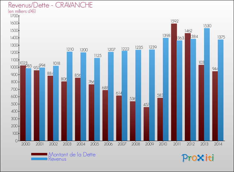 Evolution comparée de la dette et des revenus pour la commune de CRAVANCHE de 2000 à 2014 Comparaison de la dette et des revenus pour CRAVANCHE de 2000 à 2014