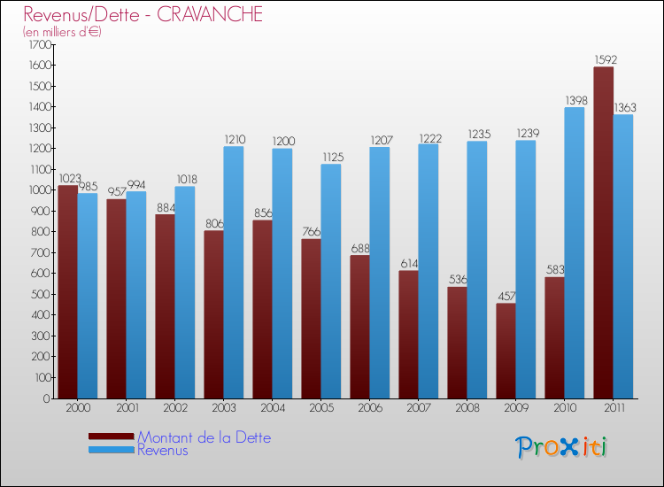 Evolution comparée de la dette et des revenus pour la commune de CRAVANCHE de 2000 à 2011 Comparaison de la dette et des revenus pour CRAVANCHE de 2000 à 2011