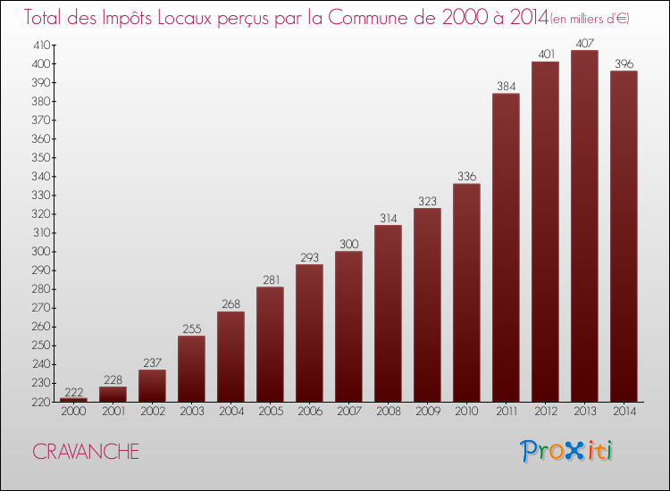 Evolution des Impôts Locaux pour la commune de CRAVANCHE de 2000 à 2014 Evolution des Impôts Locaux pour CRAVANCHE de 2000 à 2014