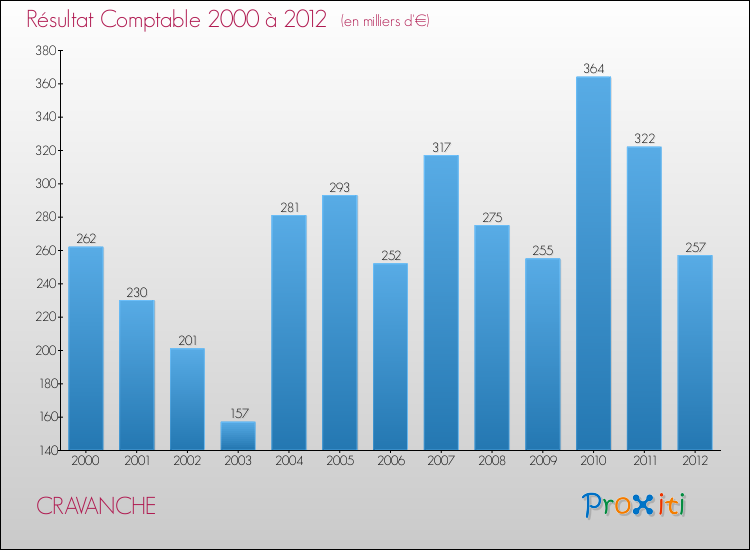 Evolution du résultat comptable pour la commune de CRAVANCHE de 2000 à 2012 Evolution du résultat comptable pour CRAVANCHE de 2000 à 2012