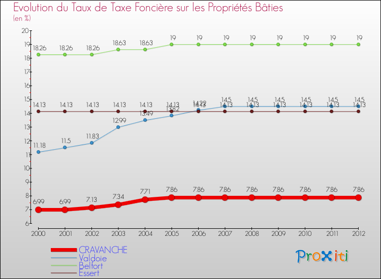 Evolution du taux de la taxe foncière sur le bati pour CRAVANCHE et les communes proches de 2000 à 2012 Comparaison des taux de taxe foncière sur le bati pour CRAVANCHE et les communes voisines de 2000 à 2012