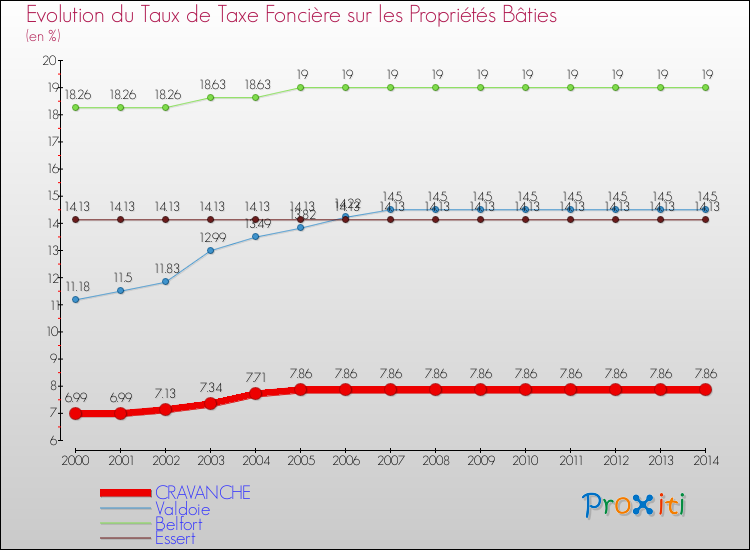 Evolution du taux de la taxe foncière sur le bati pour CRAVANCHE et les communes proches de 2000 à 2014 Comparaison des taux de taxe foncière sur le bati pour CRAVANCHE et les communes voisines de 2000 à 2014