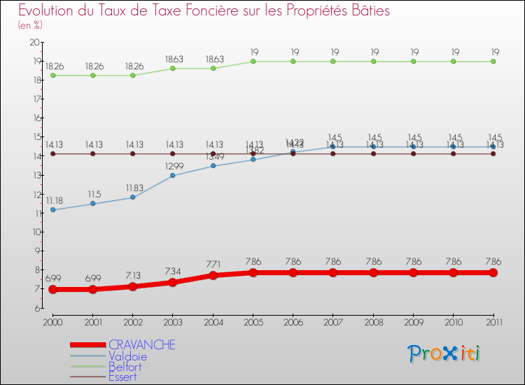 Evolution du taux de la taxe foncière sur le bati pour CRAVANCHE et les communes proches Comparaison des taux de taxe foncière sur le bati pour CRAVANCHE et les communes voisines