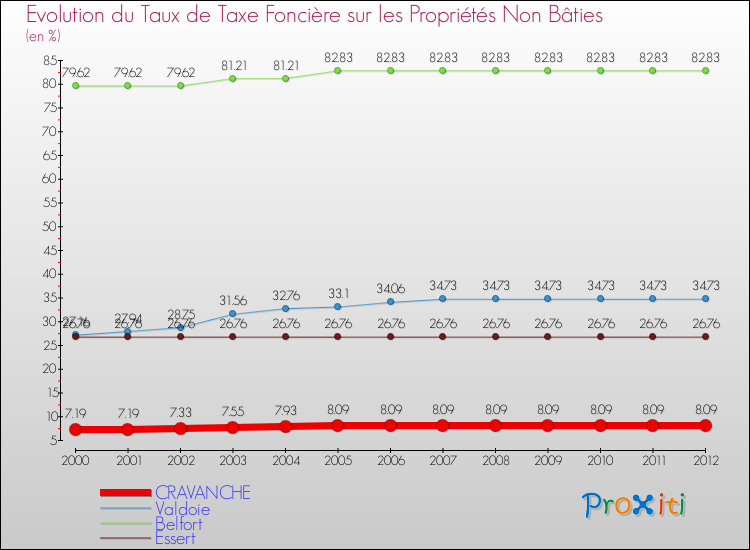 Evolution du taux de la taxe foncière sur les immeubles et terrains non batis pour CRAVANCHE et les communes proches de 2000 à 2012 Comparaison des taux de la taxe foncière sur les immeubles et terrains non batis pour CRAVANCHE et les communes voisines de 2000 à 2012