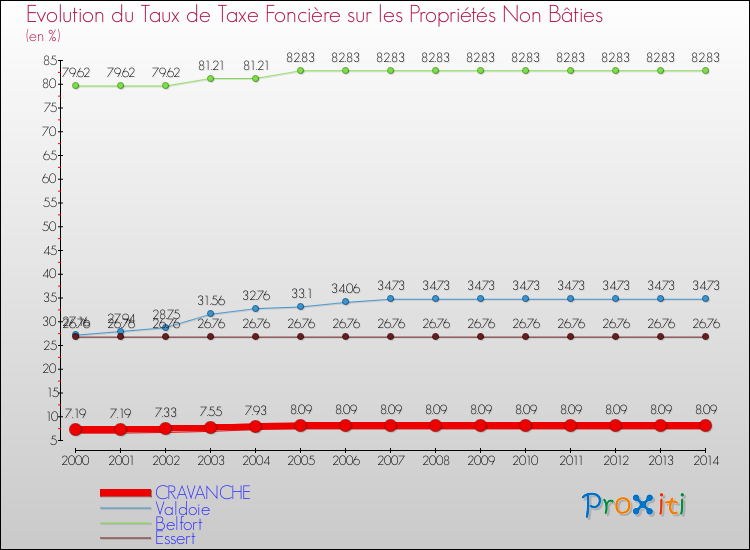 Evolution du taux de la taxe foncière sur les immeubles et terrains non batis pour CRAVANCHE et les communes proches de 2000 à 2014 Comparaison des taux de la taxe foncière sur les immeubles et terrains non batis pour CRAVANCHE et les communes voisines de 2000 à 2014