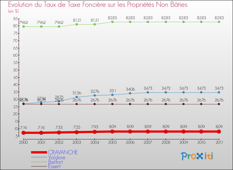 Evolution du taux de la taxe foncière sur les immeubles et terrains non batis pour CRAVANCHE et les communes proches Comparaison des taux de la taxe foncière sur les immeubles et terrains non batis pour CRAVANCHE et les communes voisines