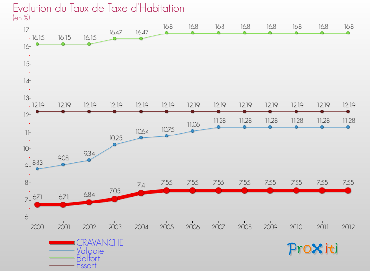 Evolution du taux de la taxe d'habitation pour CRAVANCHE et les communes proches Comparaison des taux de la taxe d'habitation pour CRAVANCHE et les communes voisines
