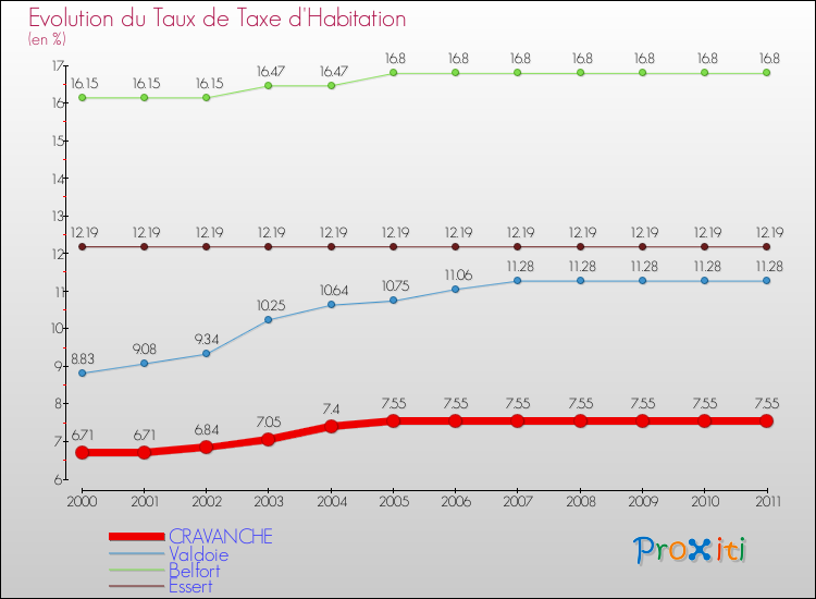 Evolution du taux de la taxe d'habitation pour CRAVANCHE et les communes proches Comparaison des taux de la taxe d'habitation pour CRAVANCHE et les communes voisines