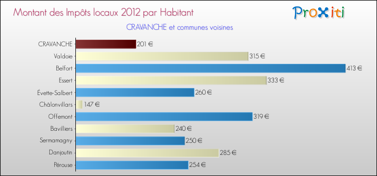 Montant des impôts locaux par Habitant pour CRAVANCHE et les communes proches Comparaison des impôts locaux par habitant pour CRAVANCHE et les communes voisines