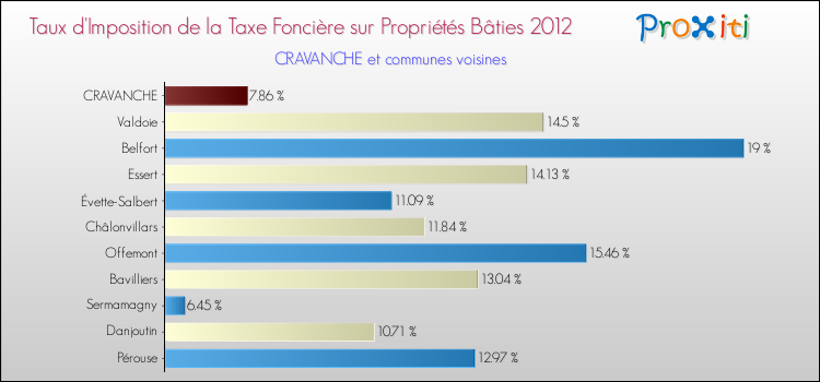 Taux d'imposition de la taxe foncière sur le bati 2012 pour CRAVANCHE et les communes proches Comparaison des taux d'imposition de la taxe foncière sur le bati 2012 pour CRAVANCHE et les communes voisines