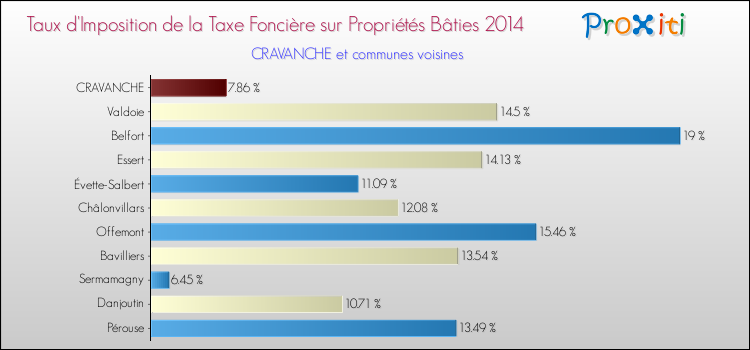 Taux d'imposition de la taxe foncière sur le bati 2014 pour CRAVANCHE et les communes proches Comparaison des taux d'imposition de la taxe foncière sur le bati 2014 pour CRAVANCHE et les communes voisines