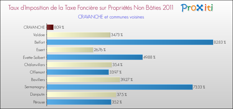 Taux d'imposition de la taxe foncière sur les immeubles et terrains non batis 2011 pour CRAVANCHE et les communes proches Comparaison des taux d'imposition de la taxe foncière sur les immeubles et terrains non batis 2011 pour CRAVANCHE et les communes voisines
