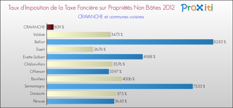 Taux d'imposition de la taxe foncière sur les immeubles et terrains non batis 2012 pour CRAVANCHE et les communes proches Comparaison des taux d'imposition de la taxe foncière sur les immeubles et terrains non batis 2012 pour CRAVANCHE et les communes voisines
