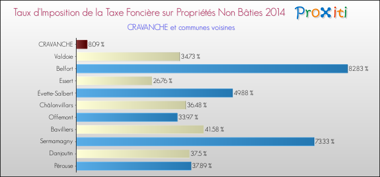 Taux d'imposition de la taxe foncière sur les immeubles et terrains non batis 2014 pour CRAVANCHE et les communes proches Comparaison des taux d'imposition de la taxe foncière sur les immeubles et terrains non batis 2014 pour CRAVANCHE et les communes voisines