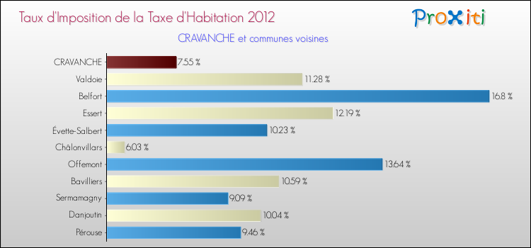 Taux d'imposition de la taxe d'habitation 2012 pour CRAVANCHE et les communes proches Comparaison des taux d'imposition de la taxe d'habitation 2012 pour CRAVANCHE et les communes voisines