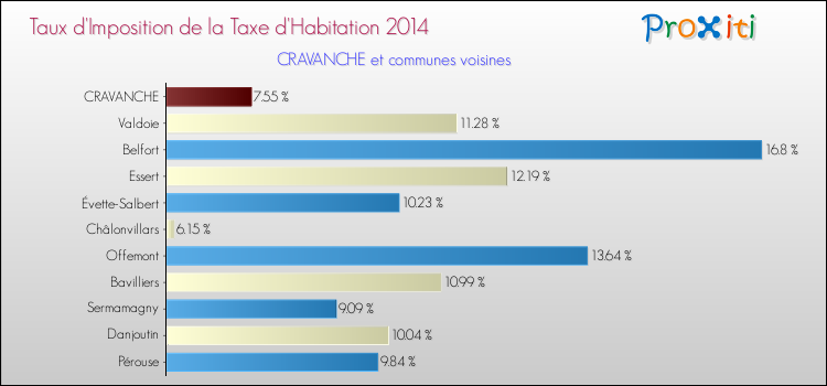 Taux d'imposition de la taxe d'habitation 2014 pour CRAVANCHE et les communes proches Comparaison des taux d'imposition de la taxe d'habitation 2014 pour CRAVANCHE et les communes voisines