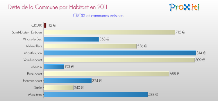 Dette par habitant de la commune en 2011 pour CROIX et les communes proches Comparaison de la dette par habitant de la commune en 2011 pour CROIX et les communes voisines
