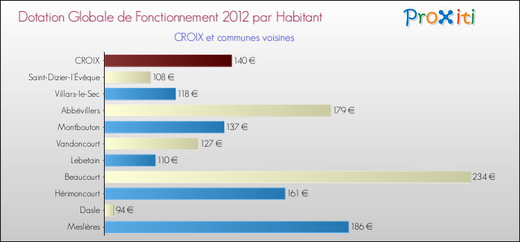 Montant des dotations globales de fonctionnement DGF par Habitant pour CROIX et les communes proches Comparaison des des dotations globales de fonctionnement DGF par habitant pour CROIX et les communes voisines