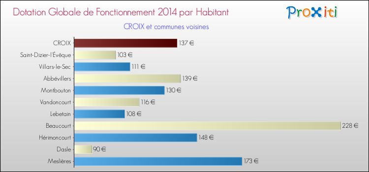 Montant des dotations globales de fonctionnement DGF par Habitant pour CROIX et les communes proches en 2014. Comparaison des des dotations globales de fonctionnement DGF par habitant pour CROIX et les communes voisines en 2014.