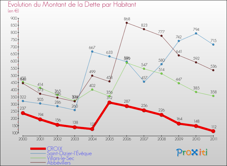 Evolution de la dette par habitant pour la commune de CROIX et les communes proches Comparaison de la dette par habitant pour CROIX et les communes voisines