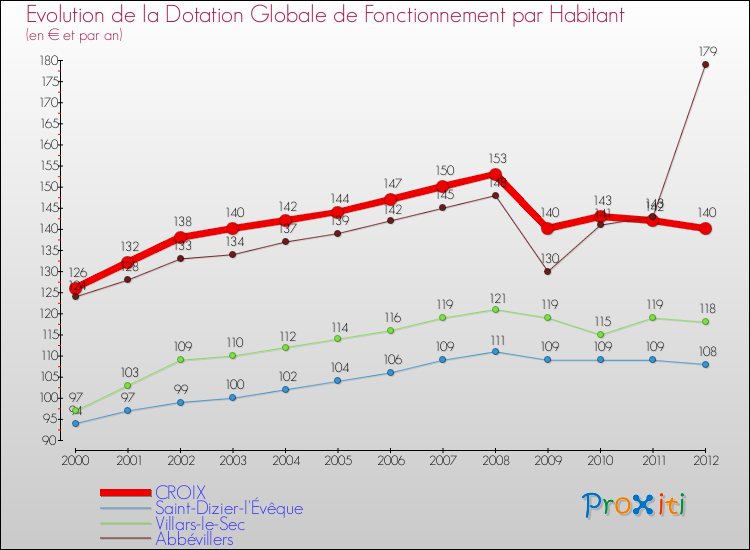 Evolution et montant de la dotation globale de fonctionnement par Habitant pour CROIX et les communes proches Comparaison des dotations globales de fonctionnement par habitant pour CROIX et les communes voisines