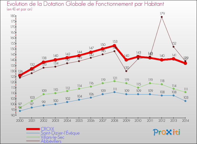 Evolution et montant de la dotation globale de fonctionnement par Habitant pour CROIX et les communes proches de 2000 à 2014. Comparaison des dotations globales de fonctionnement par habitant pour CROIX et les communes voisines de 2000 à 2014.