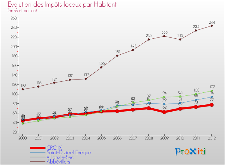 Evolution et montant des impôts locaux par Habitant pour CROIX et les communes proches Comparaison des impôts locaux par habitant pour CROIX et les communes voisines