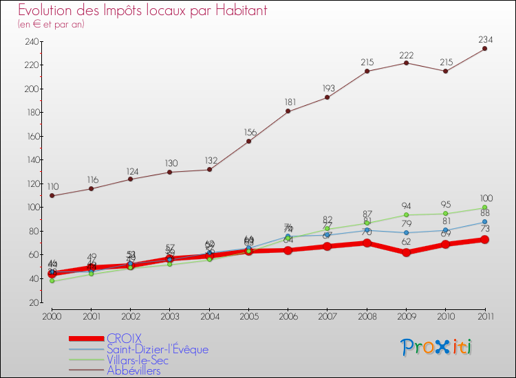 Evolution et montant des impôts locaux par Habitant pour CROIX et les communes proches Comparaison des impôts locaux par habitant pour CROIX et les communes voisines