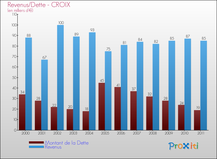 Evolution comparée de la dette et des revenus pour la commune de CROIX de 2000 à 2011 Comparaison de la dette et des revenus pour CROIX de 2000 à 2011