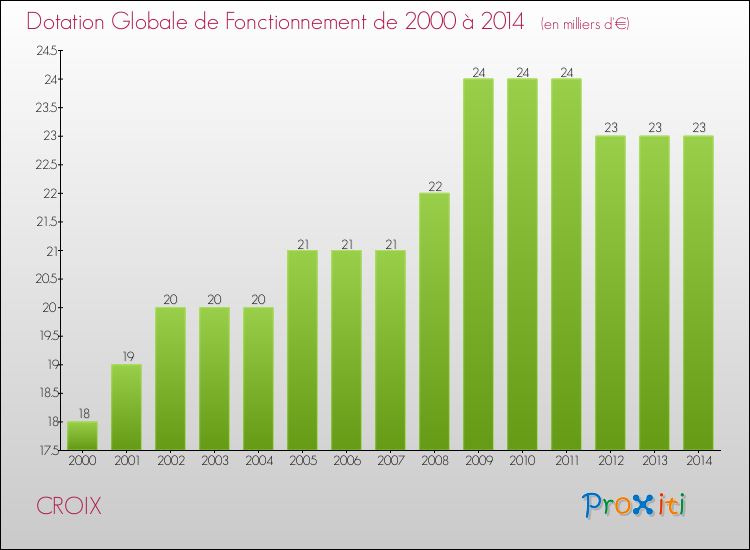 Evolution du montant de la Dotation Globale de Fonctionnement pour la commune de CROIX de 2000 à 2014 Evolution du montant de la Dotation Globale de Fonctionnement pour CROIX de 2000 à 2014