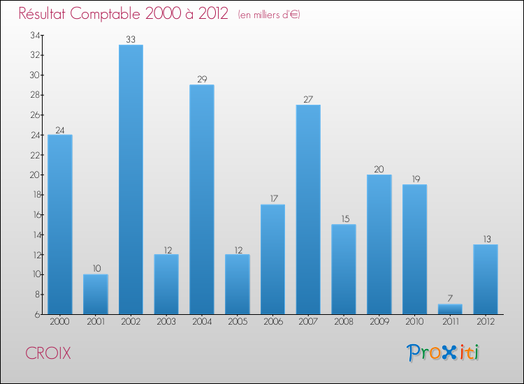 Evolution du résultat comptable pour la commune de CROIX de 2000 à 2012 Evolution du résultat comptable pour CROIX de 2000 à 2012