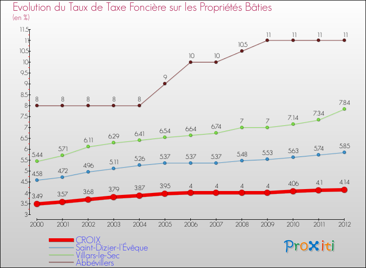 Evolution du taux de la taxe foncière sur le bati pour CROIX et les communes proches de 2000 à 2012 Comparaison des taux de taxe foncière sur le bati pour CROIX et les communes voisines de 2000 à 2012