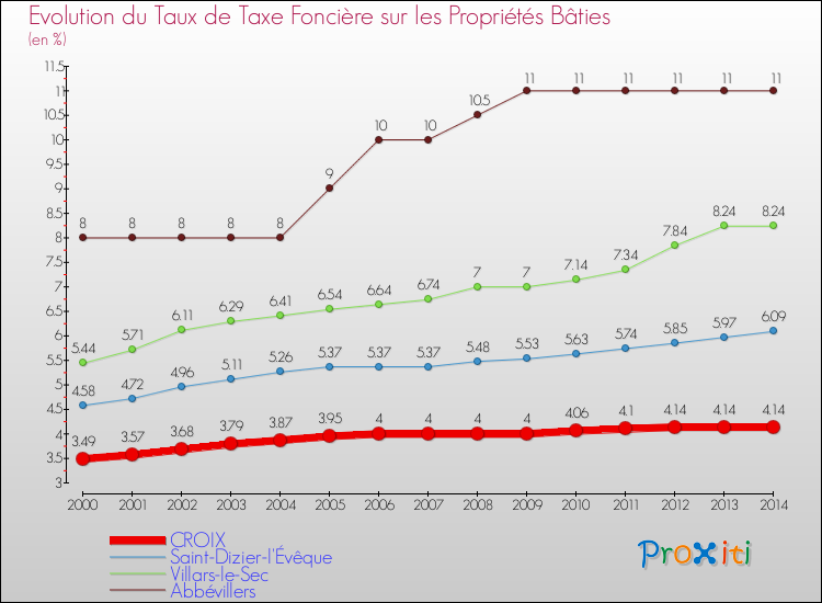 Evolution du taux de la taxe foncière sur le bati pour CROIX et les communes proches de 2000 à 2014 Comparaison des taux de taxe foncière sur le bati pour CROIX et les communes voisines de 2000 à 2014