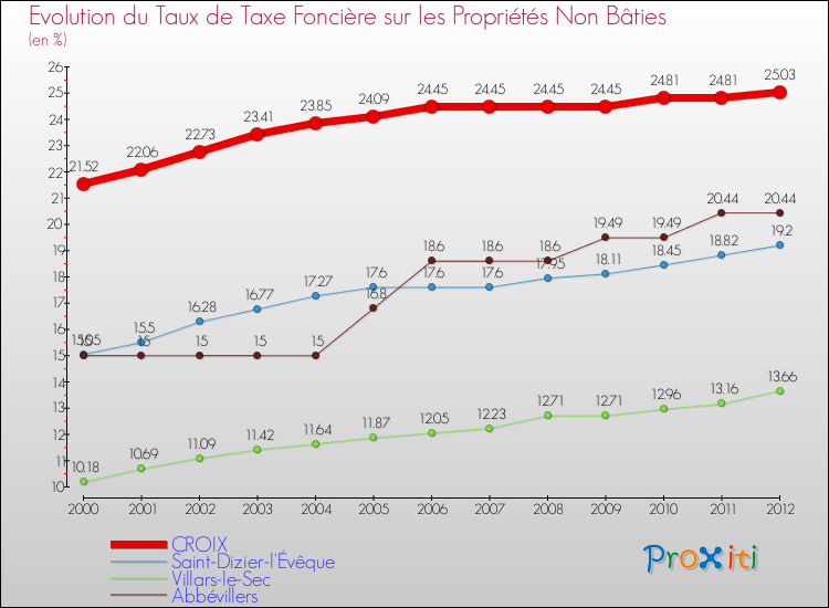Evolution du taux de la taxe foncière sur les immeubles et terrains non batis pour CROIX et les communes proches de 2000 à 2012 Comparaison des taux de la taxe foncière sur les immeubles et terrains non batis pour CROIX et les communes voisines de 2000 à 2012
