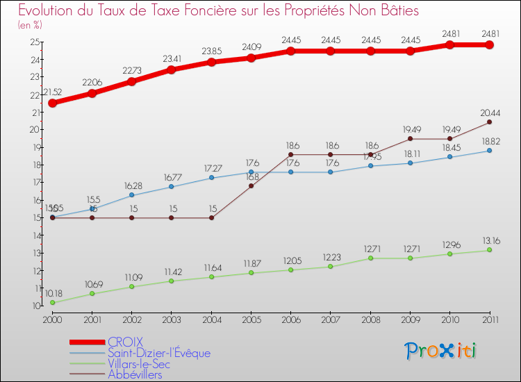 Evolution du taux de la taxe foncière sur les immeubles et terrains non batis pour CROIX et les communes proches Comparaison des taux de la taxe foncière sur les immeubles et terrains non batis pour CROIX et les communes voisines