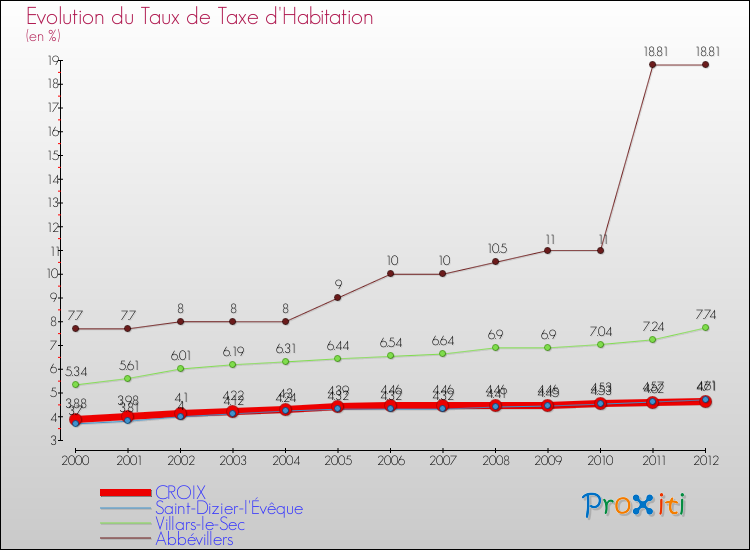Evolution du taux de la taxe d'habitation pour CROIX et les communes proches Comparaison des taux de la taxe d'habitation pour CROIX et les communes voisines